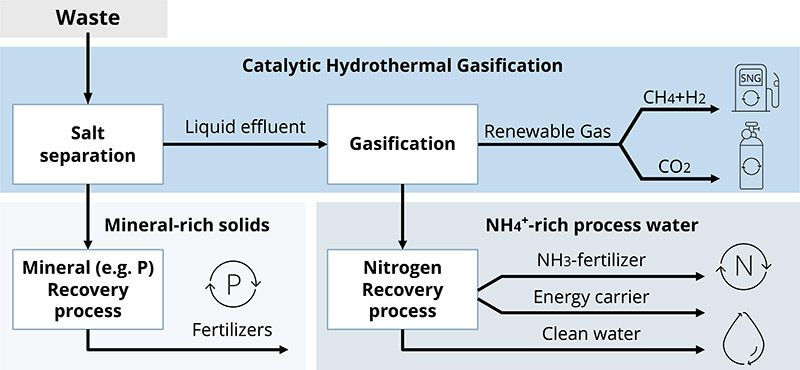 Treatechs Waste Treatment Process, Industry Today