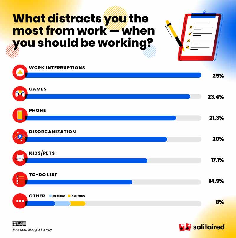 2022 workplace distraction survey infographic