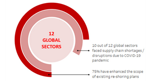 10 out of 12 global sectors faced supply chain disruptions during COVID-19, accelerating re-shoring plans. Source: BofA Global Research