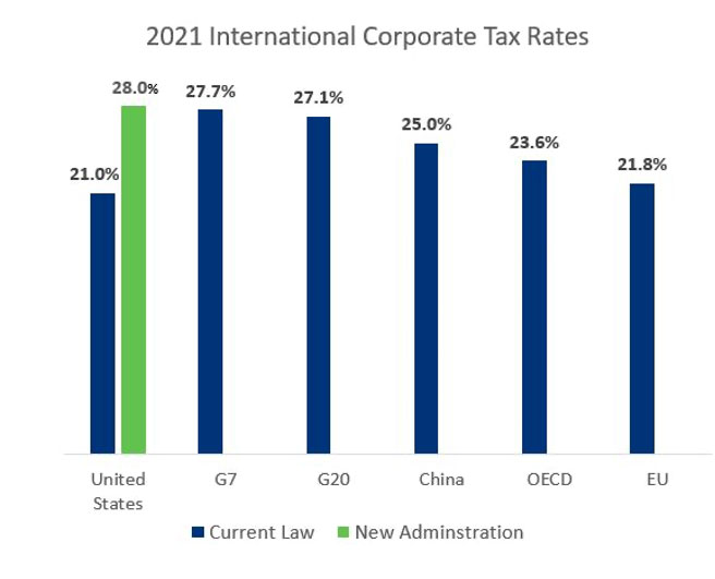 2021 international corporate tax rates