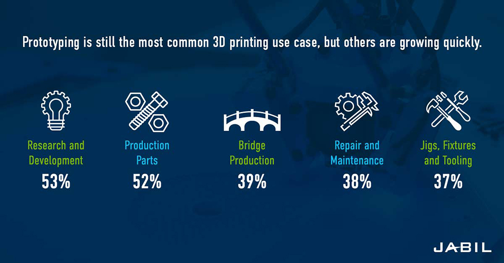 3d printing trends how companies use additive manufacturing