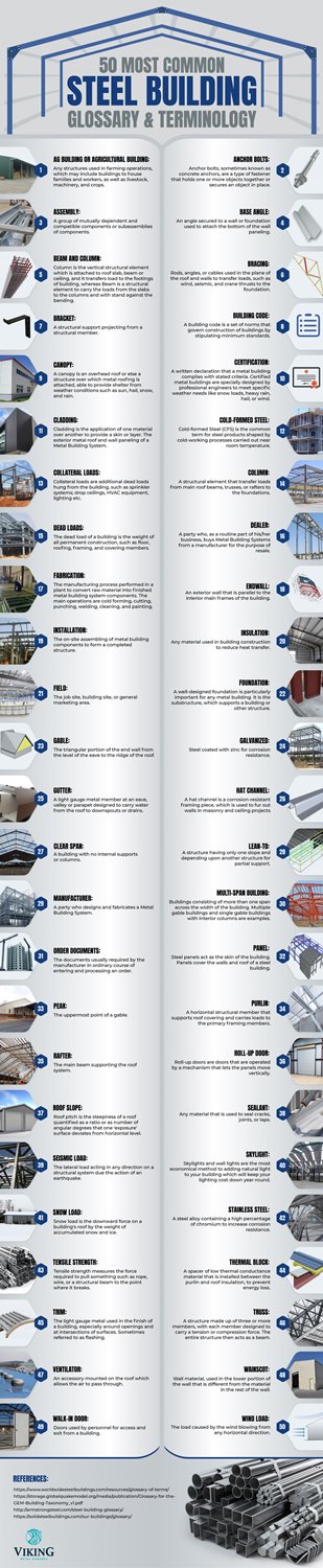 50 most common steel building glossary terminology