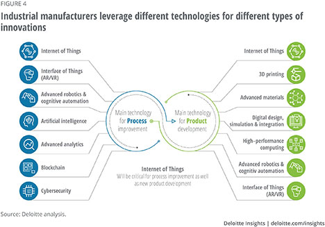 deloitte analysis industrial manufacturers technologies