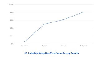 5g industrial adoption timeframe survey results