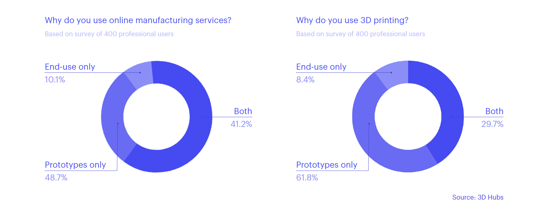 3D printing prototyping vs manufacturing