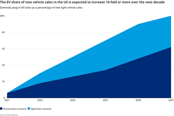The EV share of the new vehicle sales in the US is expected to increase 10 fold or more over, over the next decade.
