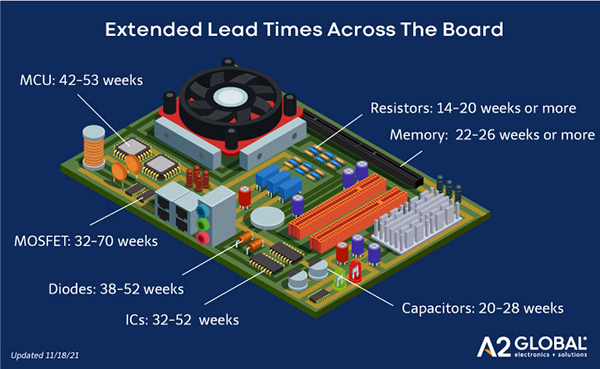 Component lead times as of November 2021 source: A2 Global