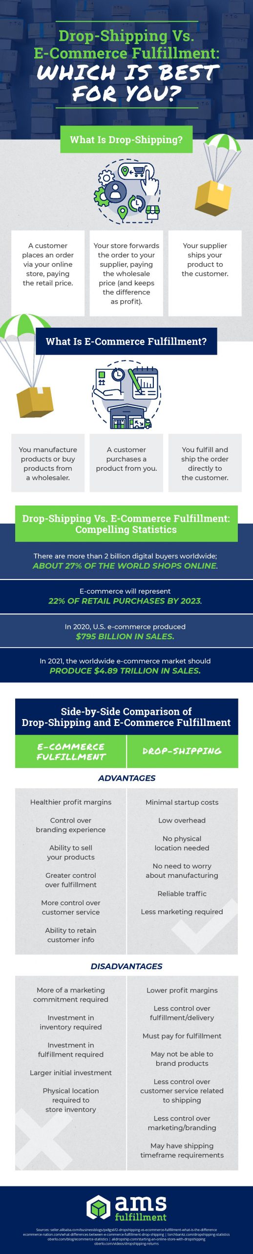 ams fulfillment drop shipping vs ecommerce fulfillment infographic