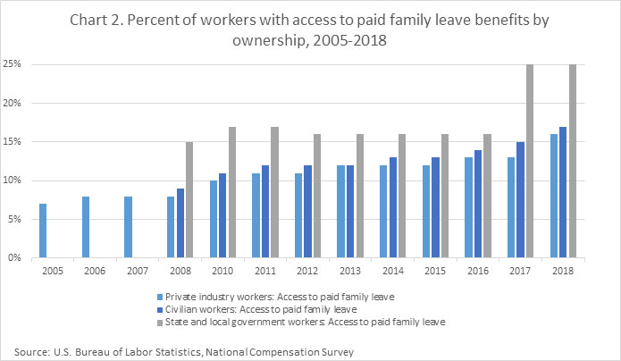 For the first time under federal law, paid, job-protected leave will be required for employee absences related to the COVID-19 pandemic. Graph source: Bureau of Labor Statistics