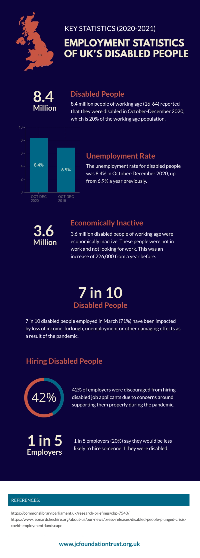 Employment Statistics of UK's Disabled People infographic