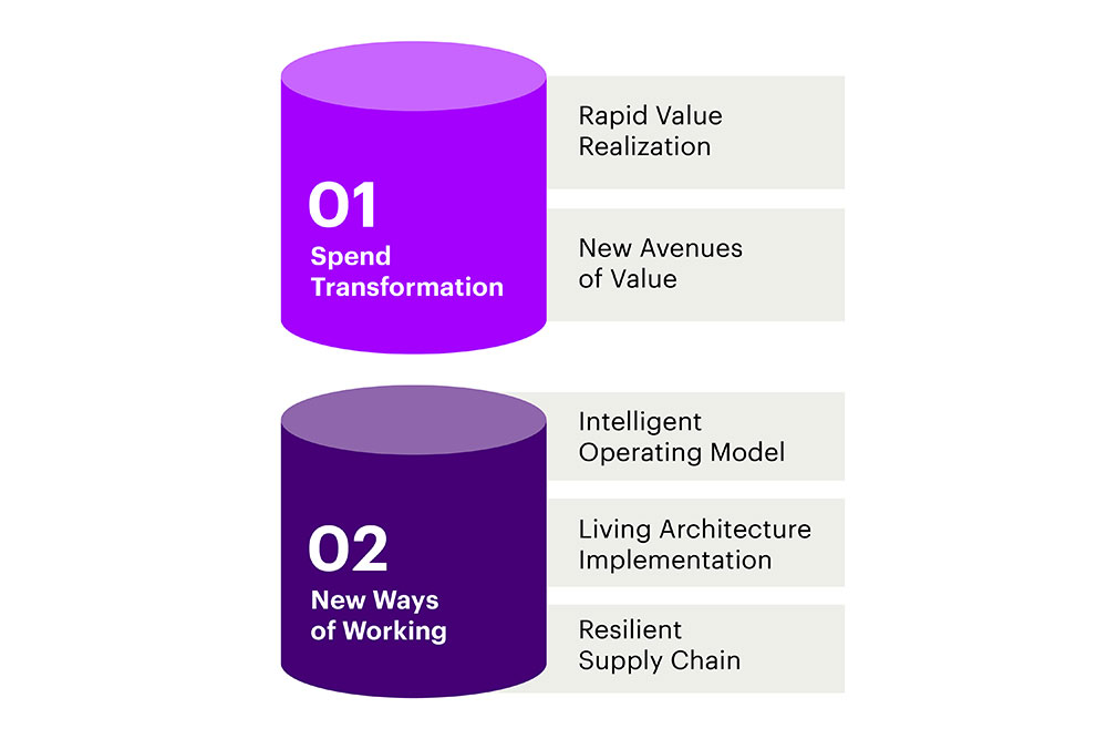 accenture Two core elements of Closed Loop Spend Management