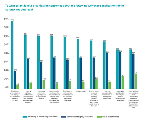 Littler’s COVID-19 Survey asked employers to rate their level of concern with various workplace implications of the pandemic.