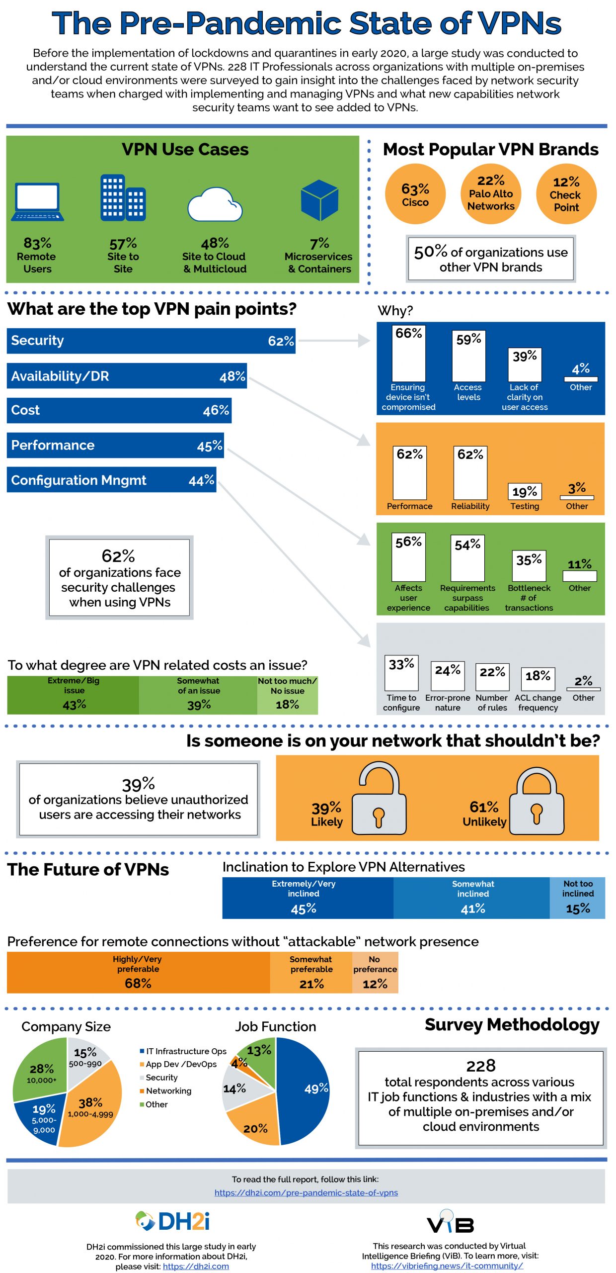 dh2i the pre-pandemic state of vpns infographic