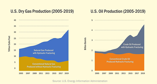 ecofriendly fracking chemicals 2021 us dry gas production us oil production tables