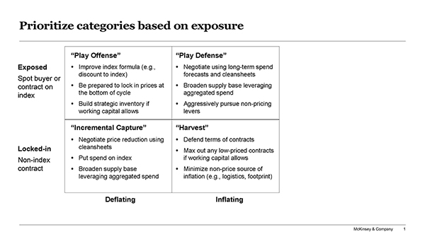 Playing in either a defensive or offensive position can be determined by contract exposure and whether the commodity price is growing or shrinking