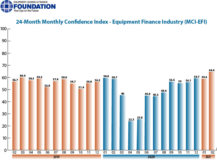 The Monthly Confidence Index for the Equipment Finance Industry in February is at its highest level in more than two years.