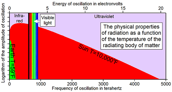 Thermal radiation consists of a broad spectrum of frequencies, each with an amplitude dependent on the temperature of the radiating body.