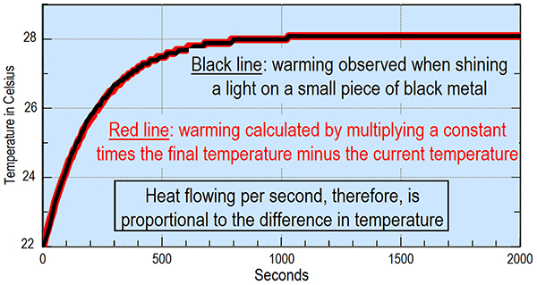 Heat flowing per second is proportional to the final temperature minus the current temperature, as expected for flow via resonance.