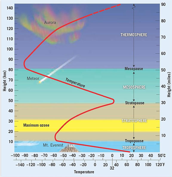 Temperature in Earth’s atmosphere decreases with increasing altitude except in the stratosphere, which is heated by absorbing solar ultraviolet-C and ultraviolet-B radiation, and in the thermosphere, which is heated by absorbing extreme ultraviolet, x-ray and gamma ray radiation.