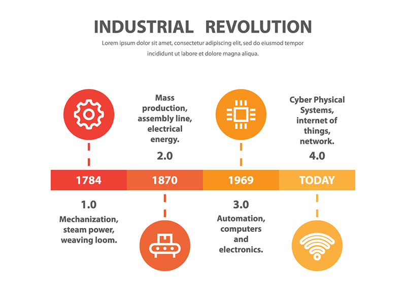 The Industrial IoT connecting a network of machines and sensors that communicate with each other to transform every aspect of production.