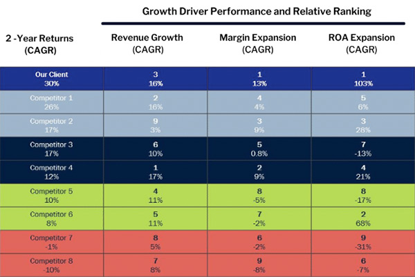 growth driver performance and relative ranking