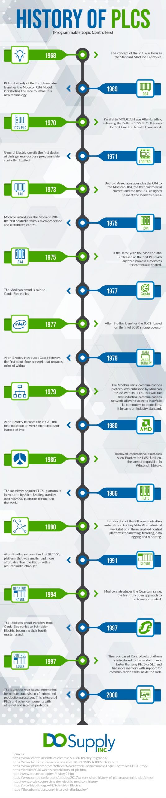 history of plcs infographic