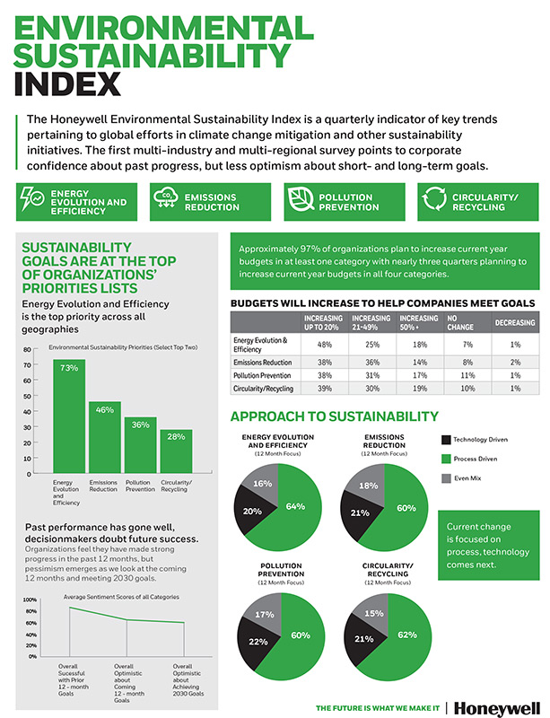 honeywell environmental sustainability index infographic