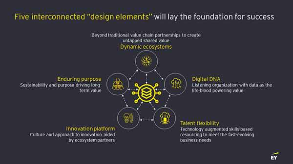 Each of these key design operating model elements are critical individually, but they’re also connected and interdependent.