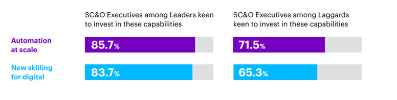 Accenture research found that Leaders are more enthusiastic about investing in automation and skilling employees for the digital world