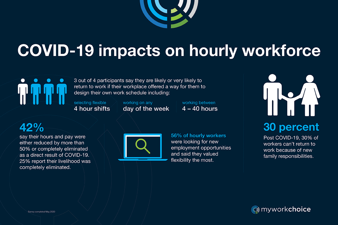 covid-19 impacts on hourly workforce