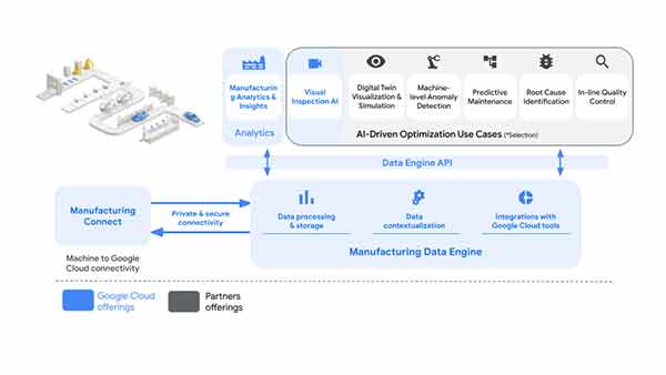manufacturing solution from google cloud