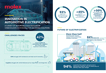 molex reveals trends in innovation in automotive electrification survey