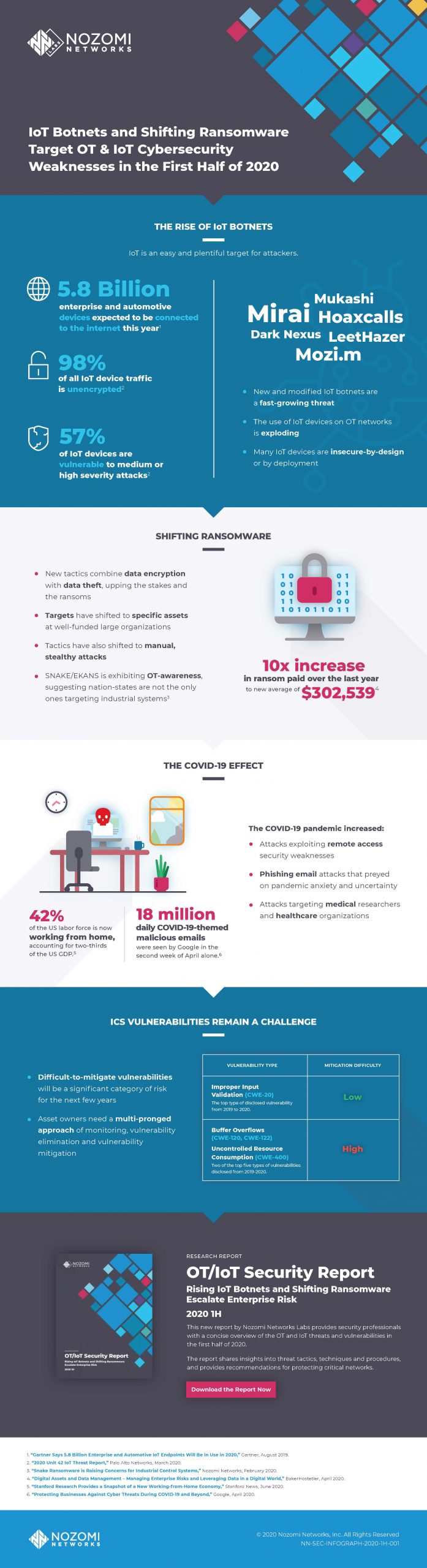 nozomi networks ot iot security infographic 2020