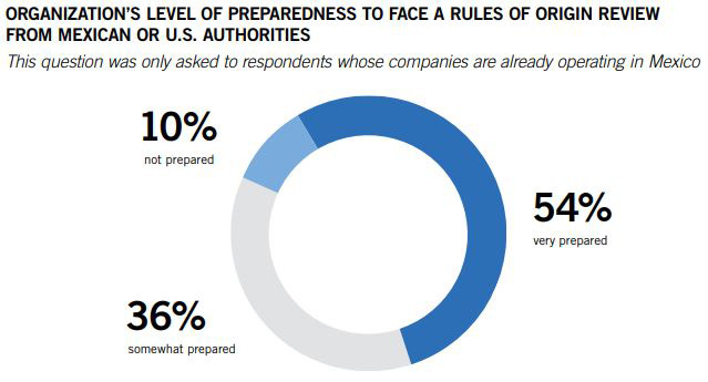 organizations level of preparedness