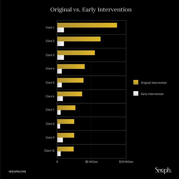original vs early intervention graph