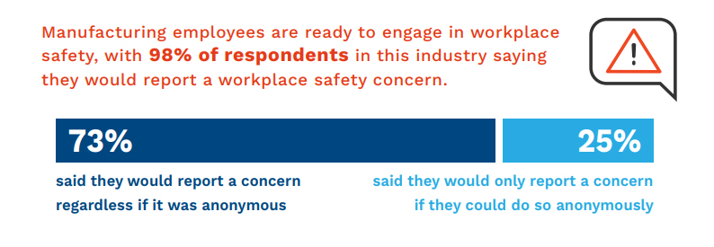 According to a 2020 Workplace Safety and Preparedness Survey conduct by Rave Mobile Safety, 98% of manufacturing employees reported that they are willing to engage in workplace safety
