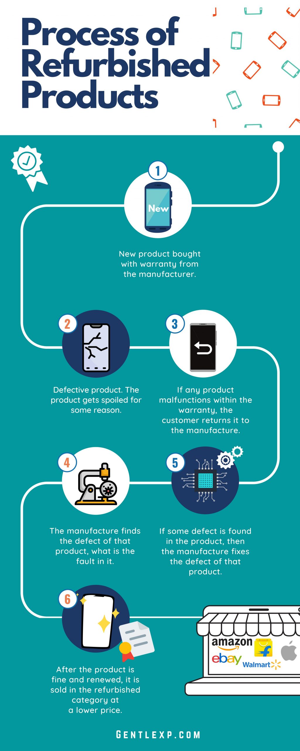 refurbished product infographic