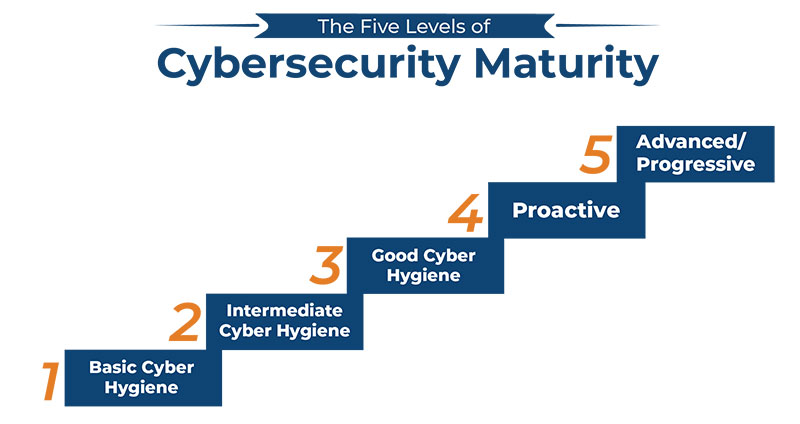 The Cybersecurity Maturity Model Certification (CMMC) program, created and managed by the DoD, ranks contractors on their cyber hygiene.