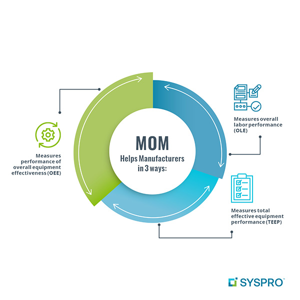 syspro mom system