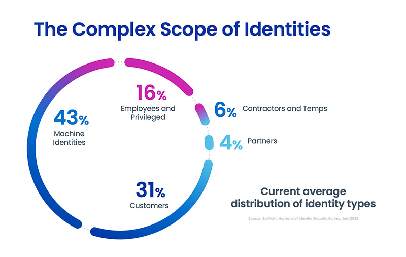 SailPoint’s Horizons of Identity Security Survey, July 2022