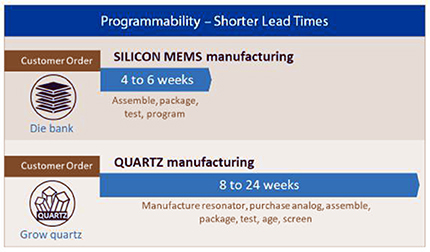 sitime mems vs quartz supply chain