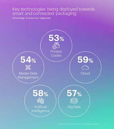 Key technologies being deployed towards smart and connected packaging Copyright © Accenture 2022