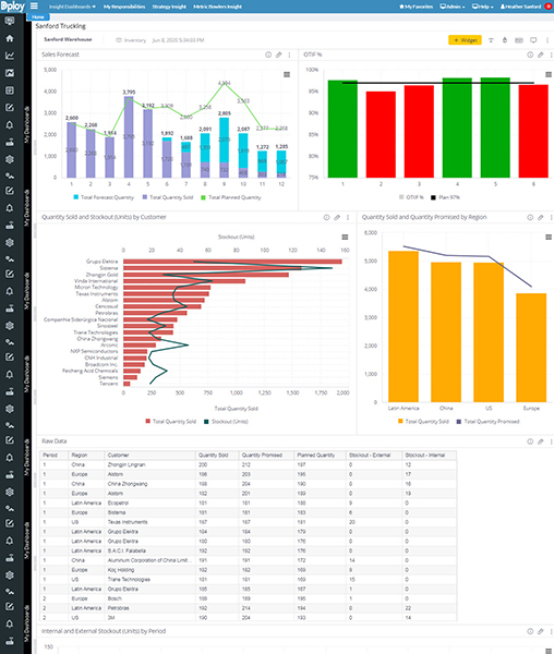 Dploy Solutions supply chain analytics dashboard provides details into inventory levels and customer quantity data by region.