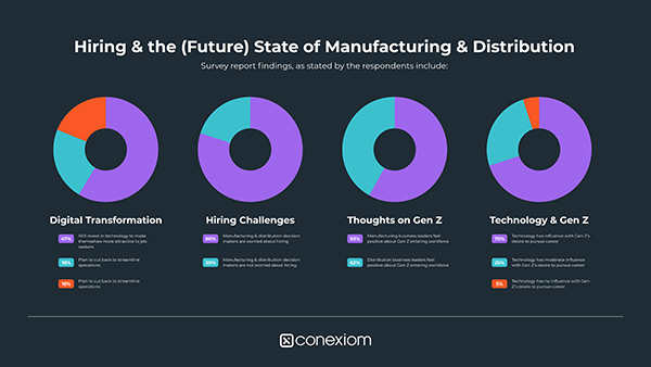 conexiom survey image future state of manufacturing