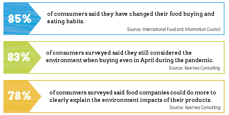 Surveys show that consumers are thinking differently about their food habits driving them to cook eat, shop, and think about food differently.