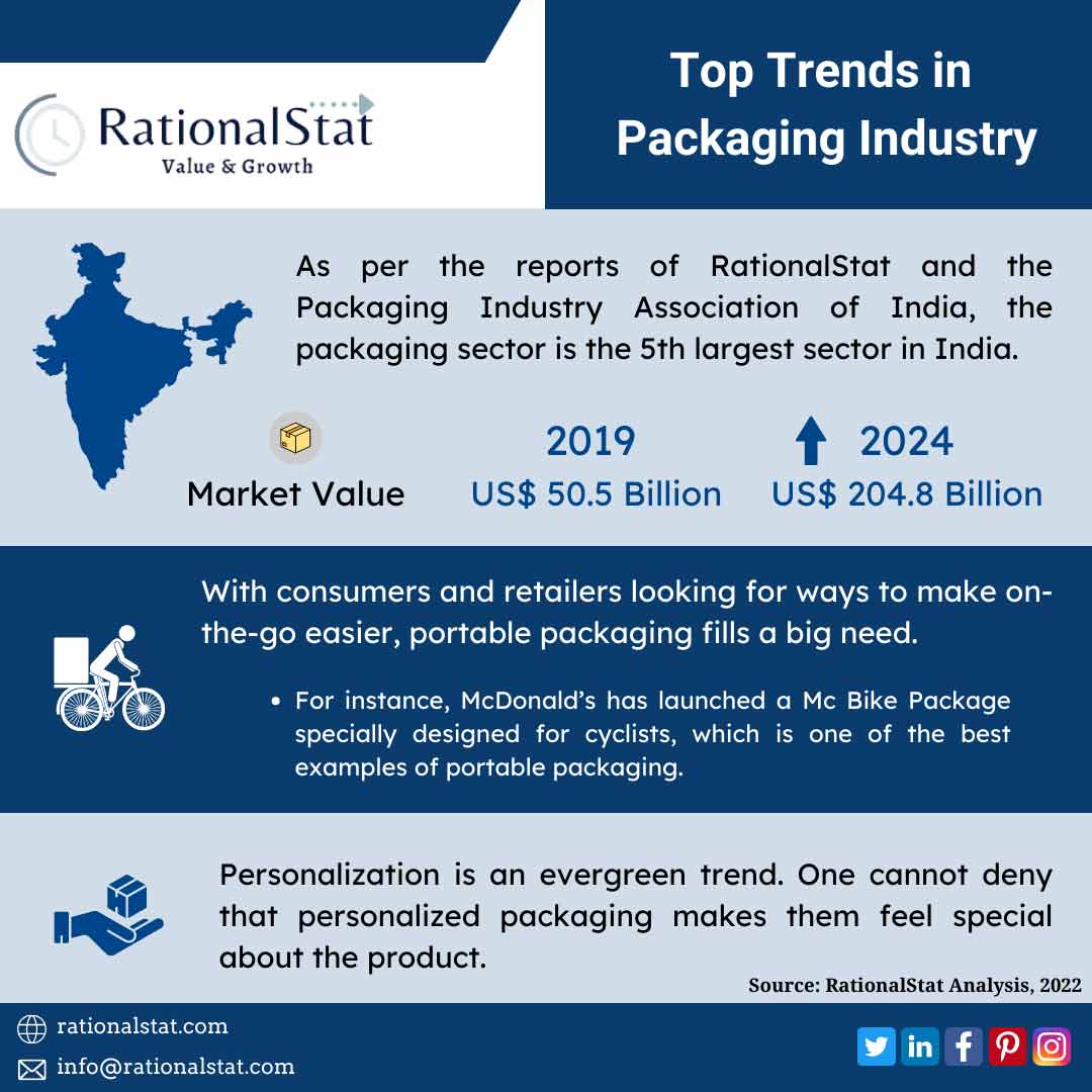 top trends of packaging industry infographic