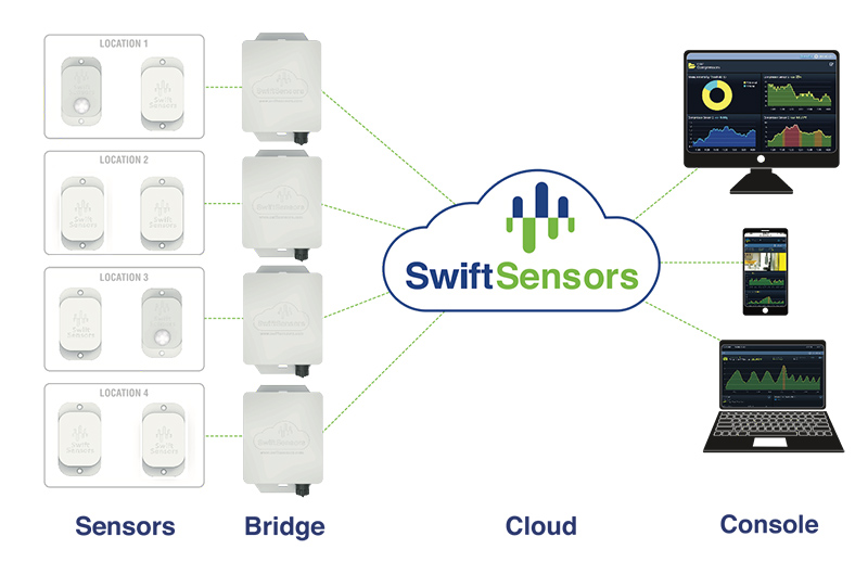 The foundation of a wireless sensor system. The sensor talks to the bridge then to the cloud and relays the information to the console.