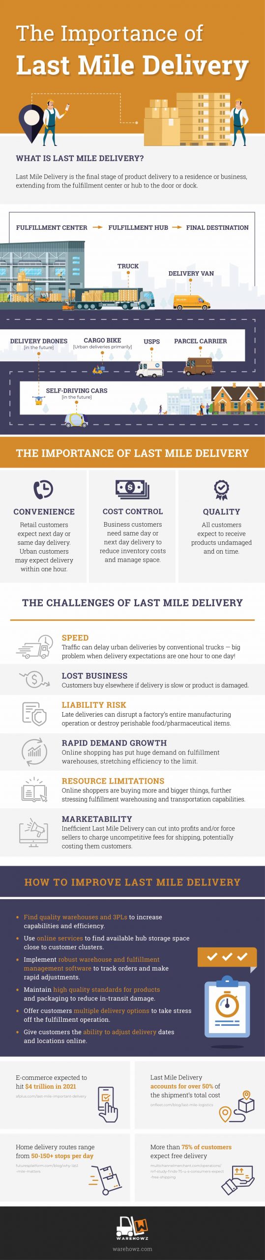warehowz the importance of last mile delivery infographic