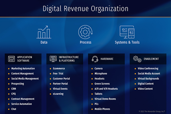 A profitable digital revenue organization is built on three foundational elements: Data, Process, and Systems & Tools