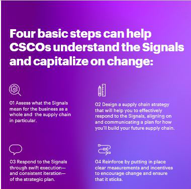 Accenture’s Business Futures 2021 report identified signals that are essential to the future success of an organization.